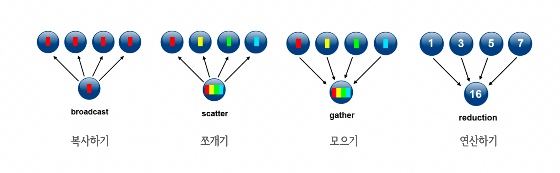 Sooftware NLP - Large Scale LM (2) Distributed Programming cover image