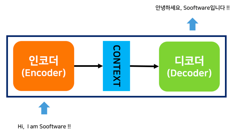 Sooftware NLP - Seq2seq (Sequence to sequence) cover image