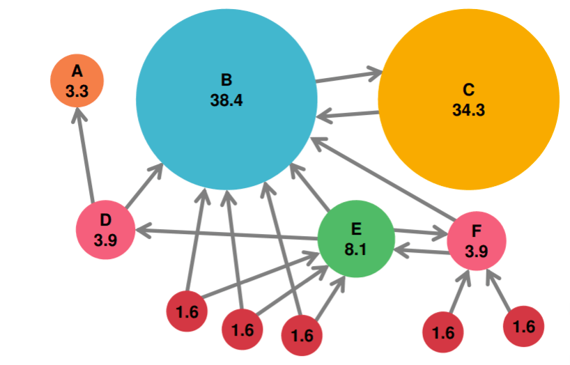 Sooftware NLP - Page Rank란?? cover image