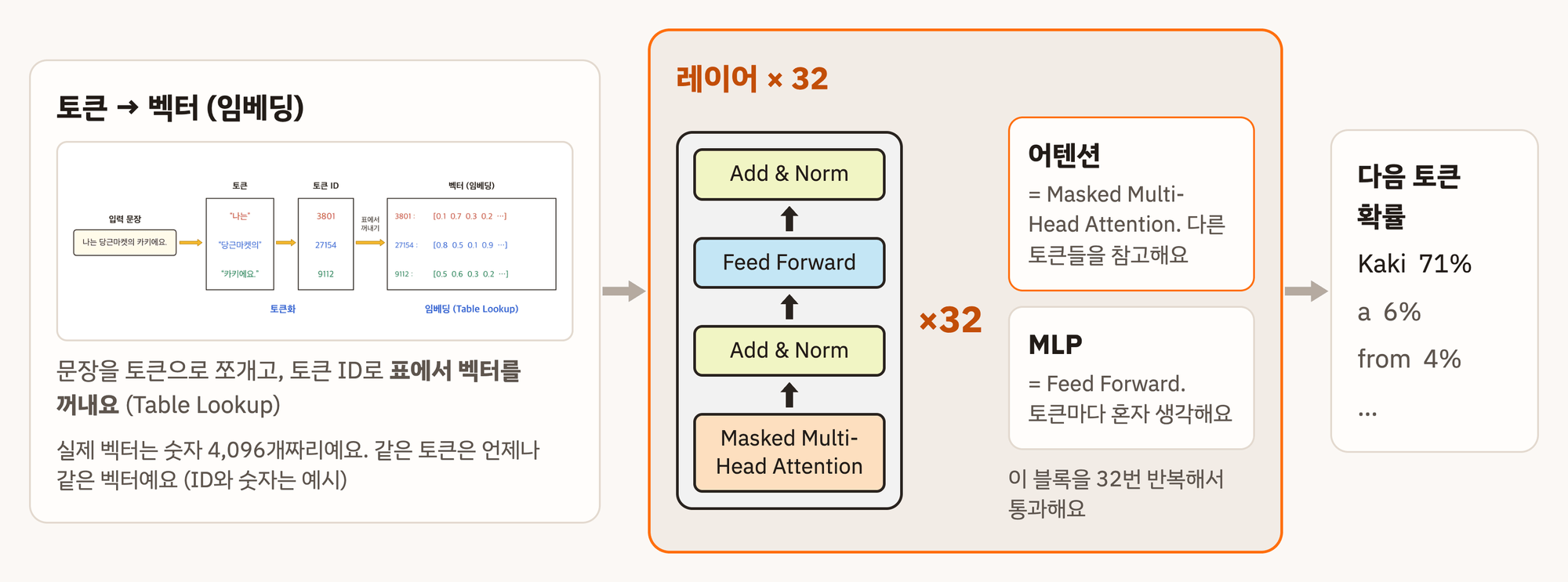 model overview