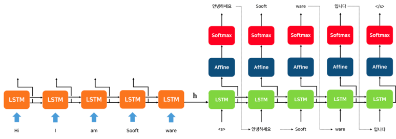 Sooftware NLP - Attention Mechanism (어텐션 메커니즘) cover image