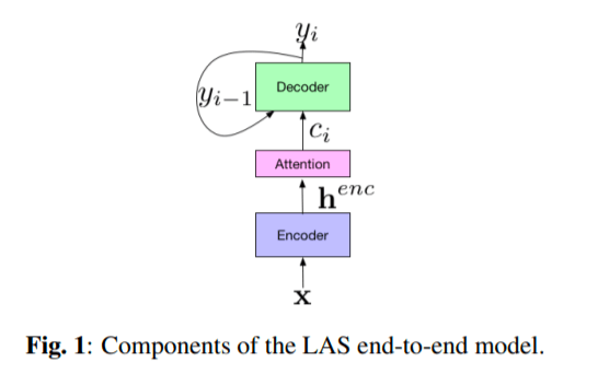 Sooftware Speech - STATE-OF-THE-ART SPEECH RECOGNITION WITH SEQUENCE-TO-SEQUENCE MODEL Paper Review cover image