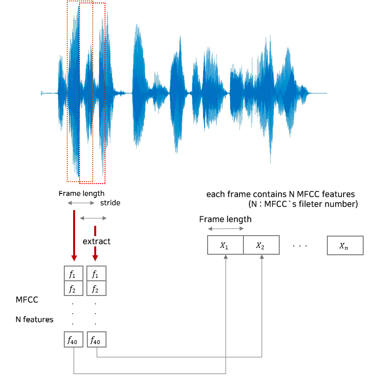 Sooftware Speech - MFCC (Mel-Frequency Cepstral Coefficient) cover image
